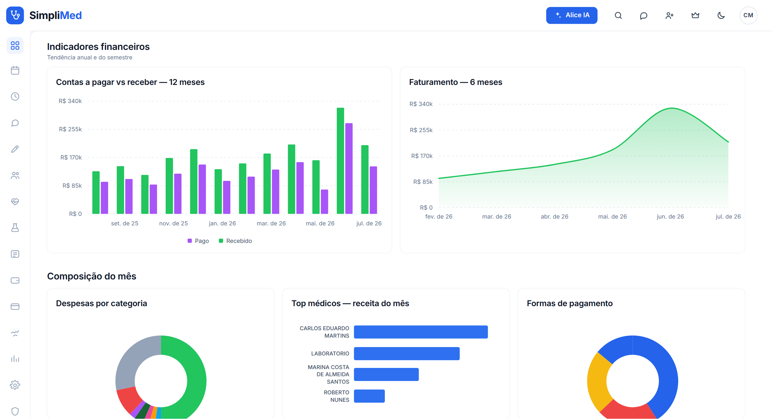 Dashboard do SimpliMed com indicadores financeiros: contas a pagar vs receber, faturamento dos últimos 6 meses, despesas por categoria e receita por médico